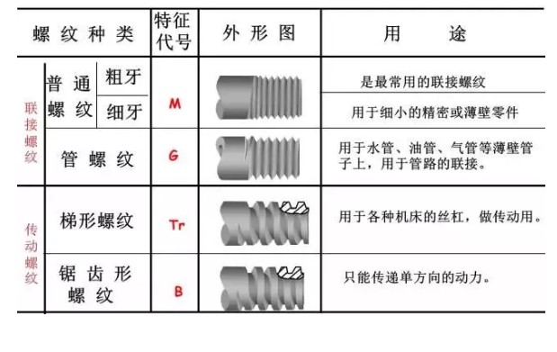 螺紋表