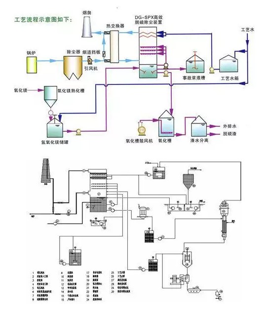 氧化鎂脫硫工藝法